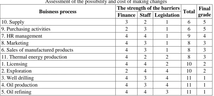 Table 4  Final ranking of business processes 
