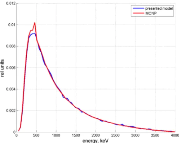 Fig. 2. Comparison of bremsstrahlung modeling  results and experimental data 
