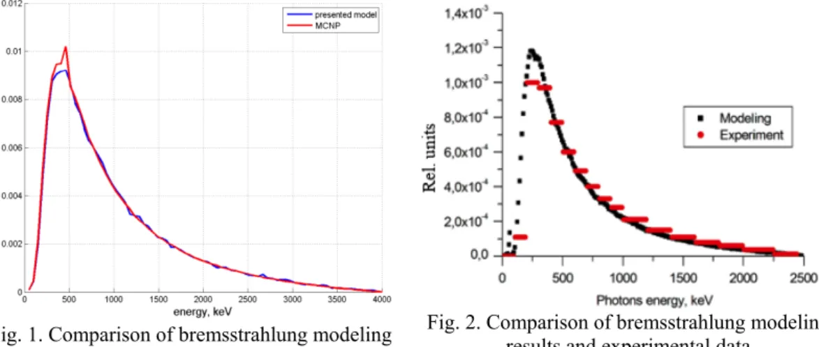 Fig. 1. Comparison of bremsstrahlung modeling  results and MCNP calculations 