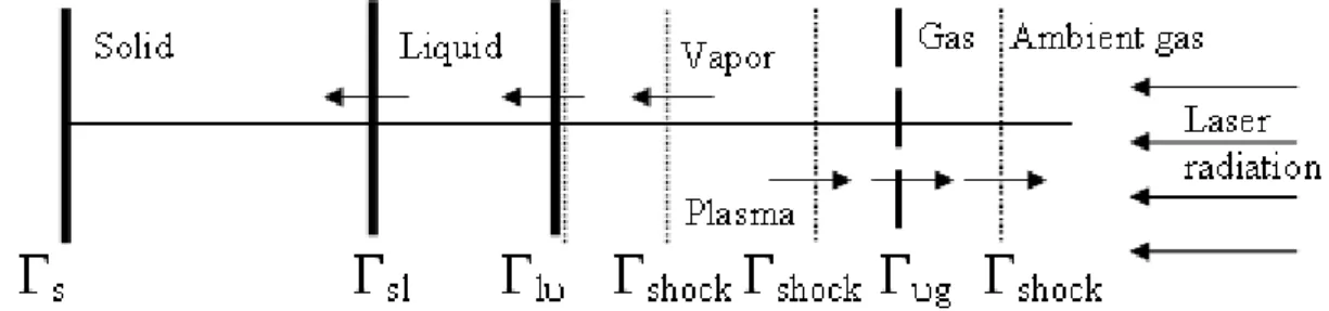Fig. 1. Scheme of the spatial position and direction of movement of the fronts of shock waves, of contact and  interphase boundaries