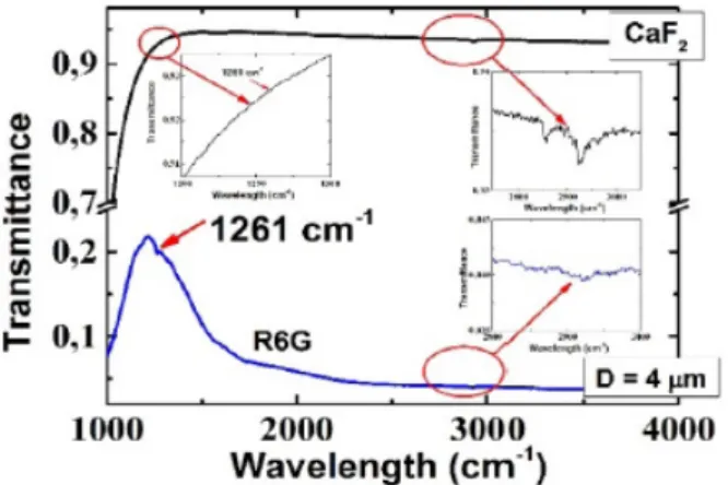 Figure 1. IR transmission spectra of the CaF2 substrate with the R6G monolayer (black curve), and the  microarray of holes in the thin Ag film with thickness h ≈ 50 (blue curve)