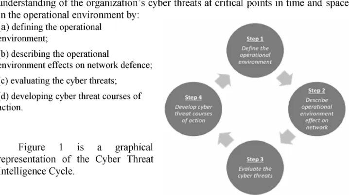 Figure  1  is  a  graphical  representation  o f  the  Cyber  Threat  Intelligence Cycle.