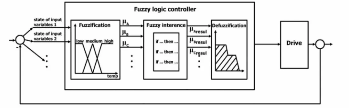 Fig.  9: Schematic block diagram o f a fuzzy logic controller system