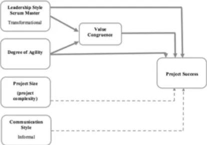 Figure 3 A conceptual model of social factors that may be of influence on the success of  software development projects in general, and of Agile projects in particular (van Kelle et 