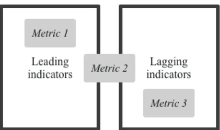 Figure 4 The possible status of metrics from the perspective of leading and lagging  indicators