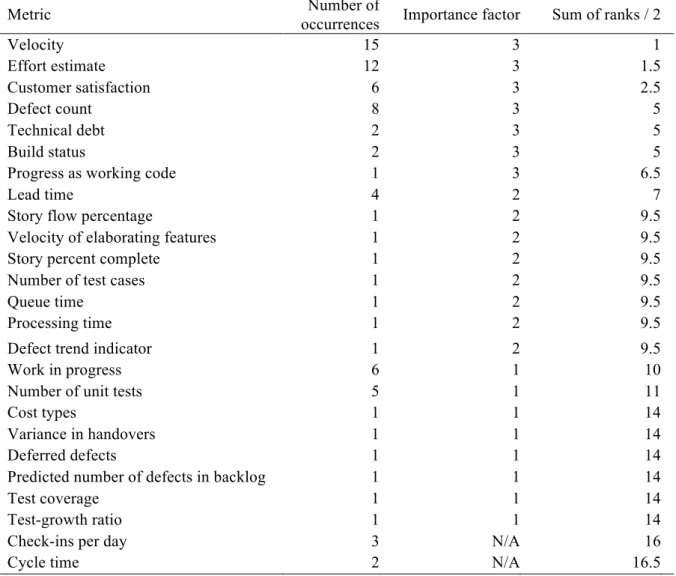Table 4 High influence metrics based on number of occurrences and perceived importance  factor (Kupiainen et al., 2015) 