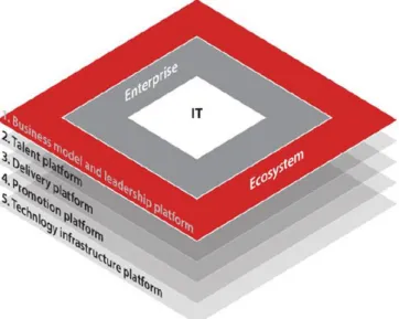 Figure 6  Digital platform stack (Yablonsky, 2018) 