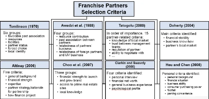 Figure 8  Franchise Partners Selection Criteria Consolidation (Author, 2020) 