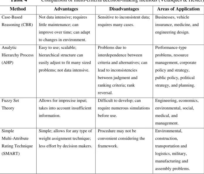 Table 4  Comparison of multi-criteria decision-making methods (Velasques & Hester) 