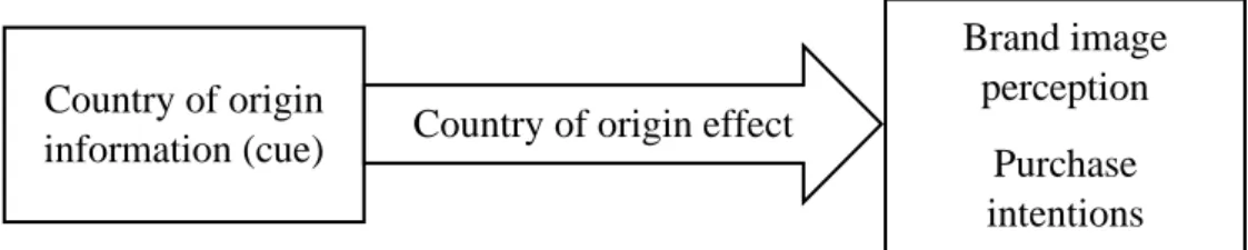 Figure 1 Graphic depiction of country of origin effect 