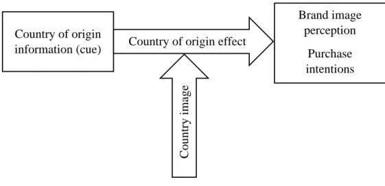 Figure 2 Graphic depiction of country of origin and country image concepts 