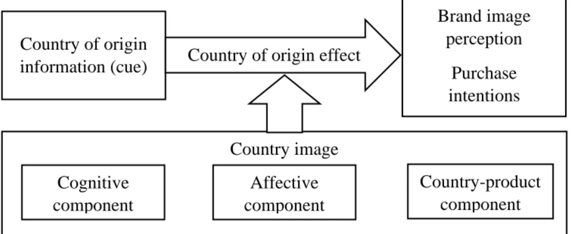 Figure 3 Graphic depiction of concepts researched in this work 
