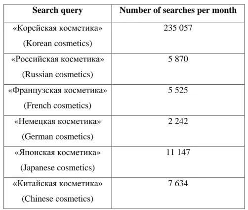 Figure 7 Number of searches for cosmetics from different countries for March 2020 (Wordsat  search results 2020) 