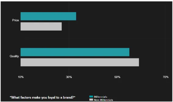 Figure 8 What affects millennials loyalty to brands, compared to other generations  (Millennials