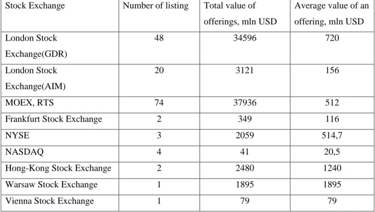 Table 1.O v erview of Russian companies’ IPOs from 2002 to 2017 Stock Exchange  Number of listing  Total value of 