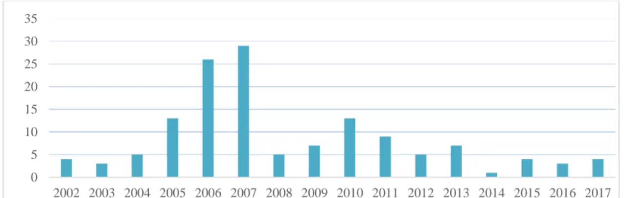 Figure 1. Number of Russian companies IPOs 