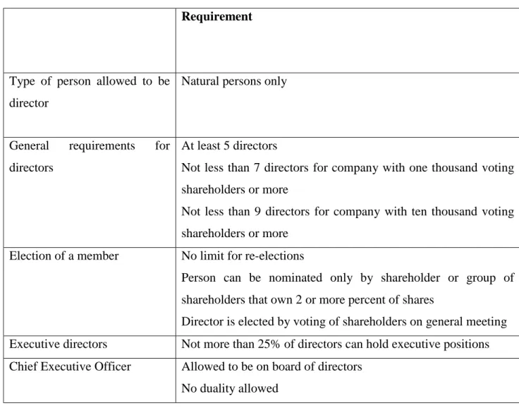 Table 2. Board requirements for Russian OJSC  Requirement 
