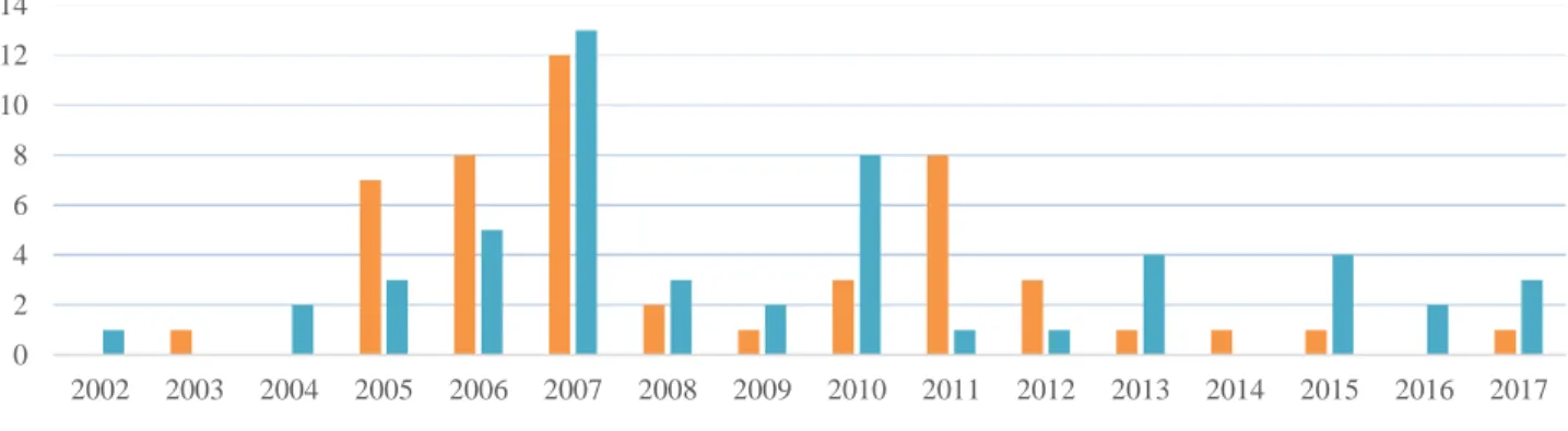 Figure 5.Number of IPOs each year 