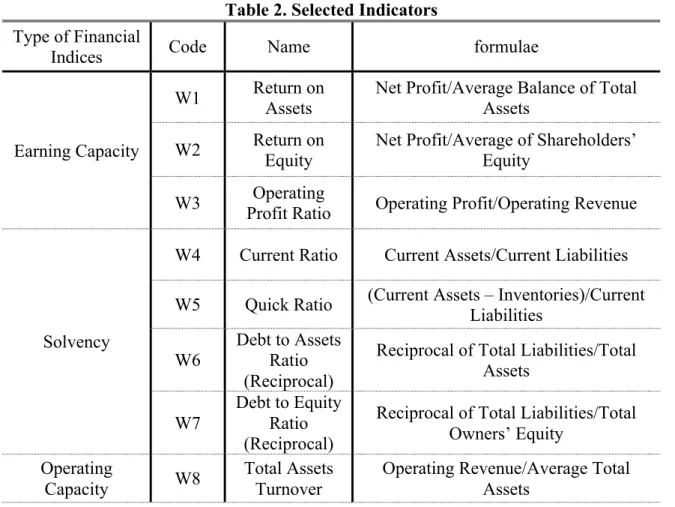 Table 2. Selected Indicators  Type of Financial 