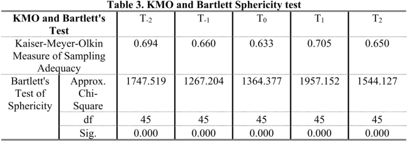Table 3. KMO and Bartlett Sphericity test  KMO and Bartlett's 