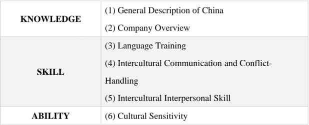 Table 4 The System of Intercultural Training Contents 