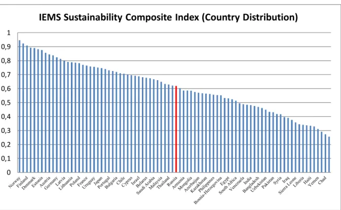 Table 1. IEMS Sustainability Composite Index and Sub-Indices: Russia vs. other BRICS  Countries 
