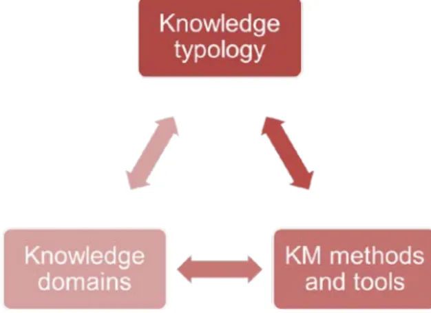 Figure 1. “Triad” of differentiation of KM methods and tools   2.  Author