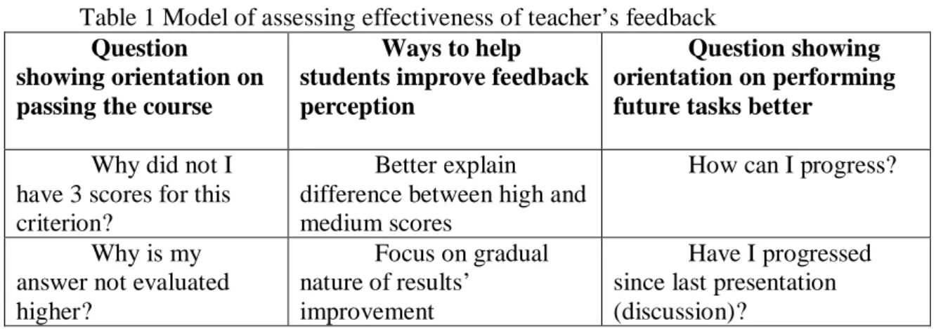 Table 1 Model of assessing effectiveness of teacher’s feedback   Question 