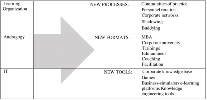 Table 1. Connecting corporate education causes of change and list of concepts  7.  Implications 