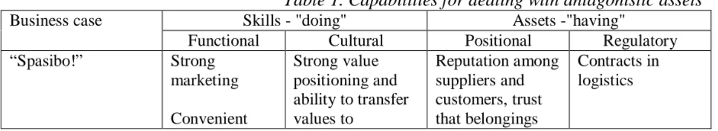 Table 1. Capabilities for dealing with antagonistic assets  Business case  Skills - "doing"  Assets -"having" 