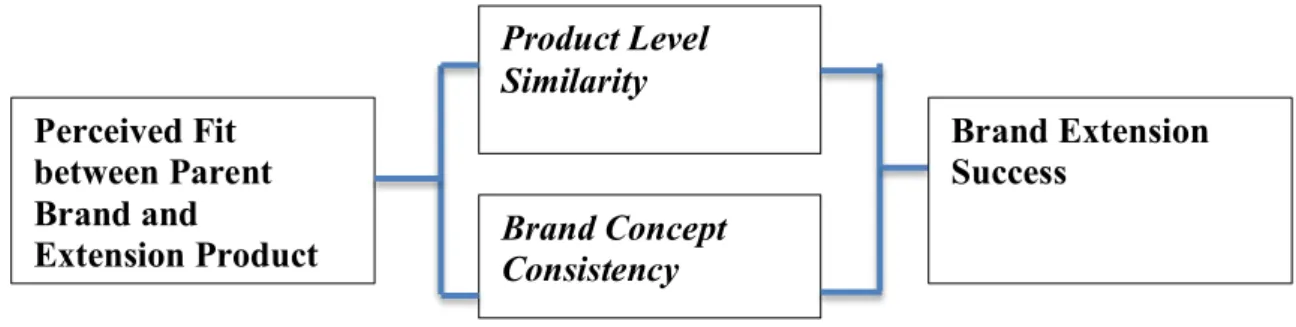 Figure 4: The influence of Perceived Fit on Brand Extension Success 