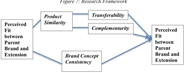 Figure 7: Research Framework 