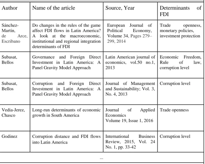 Table 1: Literature on the topic of institutional determinants of inward FDI in Latin America 