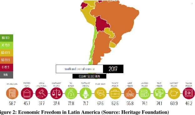 Figure 2: Economic Freedom in Latin America (Source: Heritage Foundation) 