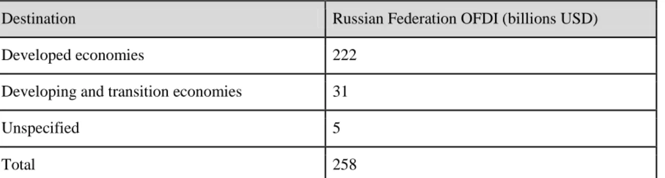 Table  4:  Outward  FDI  from  Russia,  2014,  compiled  by  author  on  the  basis  of  UNCTAD  World  Investment Report, 2016, pp