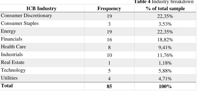 Table 5 Subsector breakdown  ICB Subsector  Frequency  % of total sample 