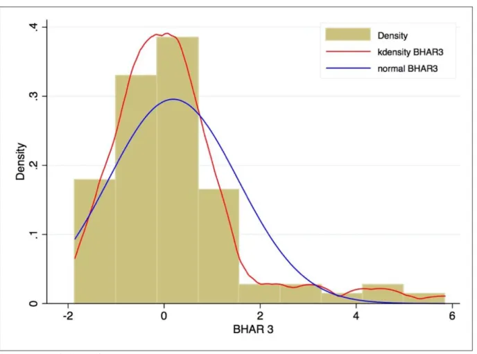 Figure 6 BHAR’s distribution 