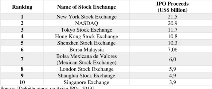 Table 1 Overview of IPO market by stock exchange as of 2012 