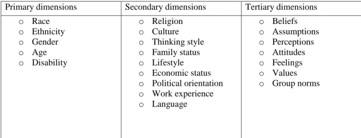 Table 1 Dimension of diversity   Source: Mazur, 2010  Evidently,  the  concept  of  diversity  can  have  different  approaches;  however  the  list  of  characteristics stays the same and provides the comprehensive set of personal traits