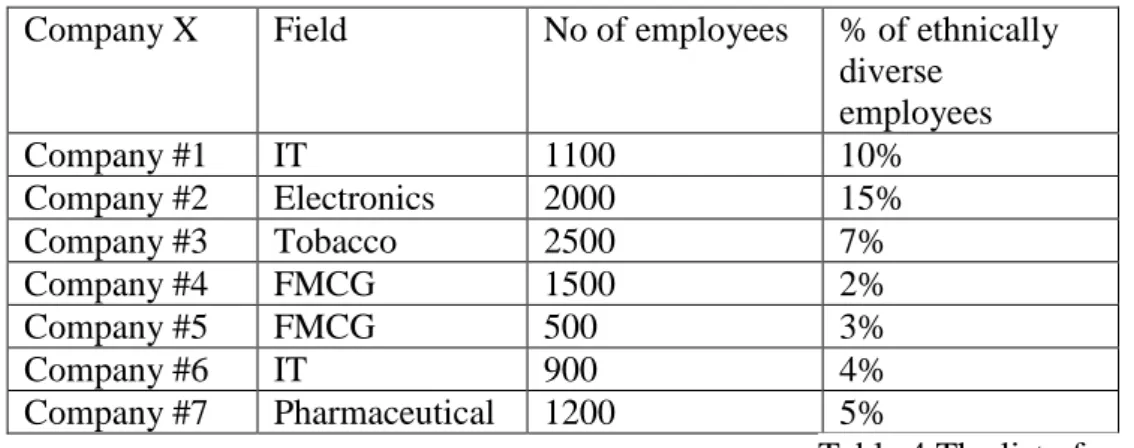Table 4 The list of respondents  As for the representatives of companies, due to the specific area of research and the need  in  deep  understanding  of  the  topic,  the  respondents  were  chosen  form  HR  department  of  the  company