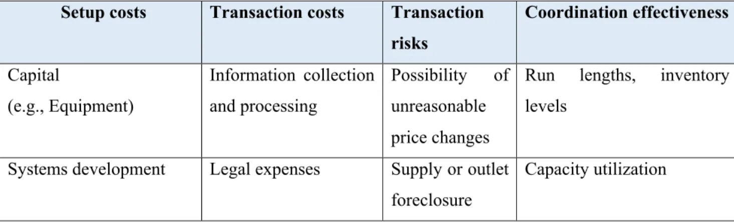 Table 6.  Principles of integration decision  Setup costs  Transaction costs  Transaction 