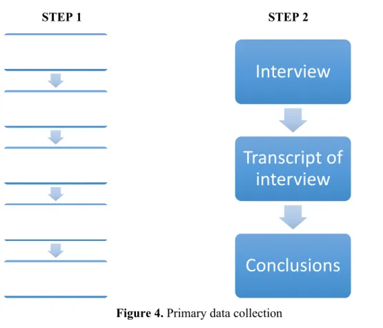 Figure 4. Primary data collection  