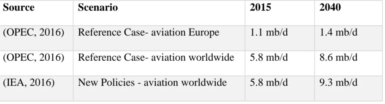Table 3 Demand Forecast for Aviation 