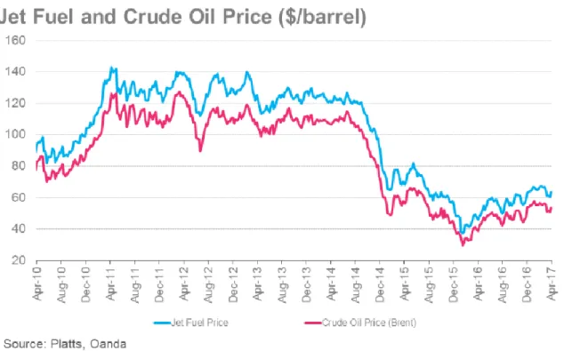 Figure 2 Historic Fuel Prices In Comparison To Crude Oil Price (IATA, 2016b) 