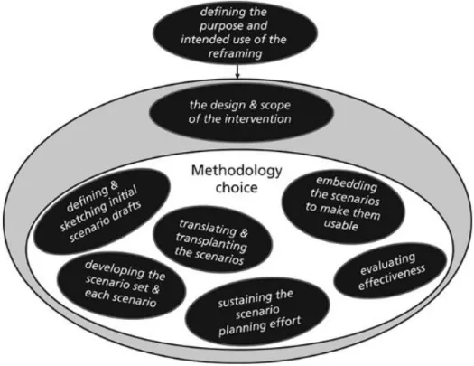 Figure 3 Factors To Design Scenario Planning (Ramírez & Wilkinson, 2016) 