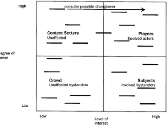 Figure 5 Relative Position For Stakeholders (Van der Heijden et al., 2002) 