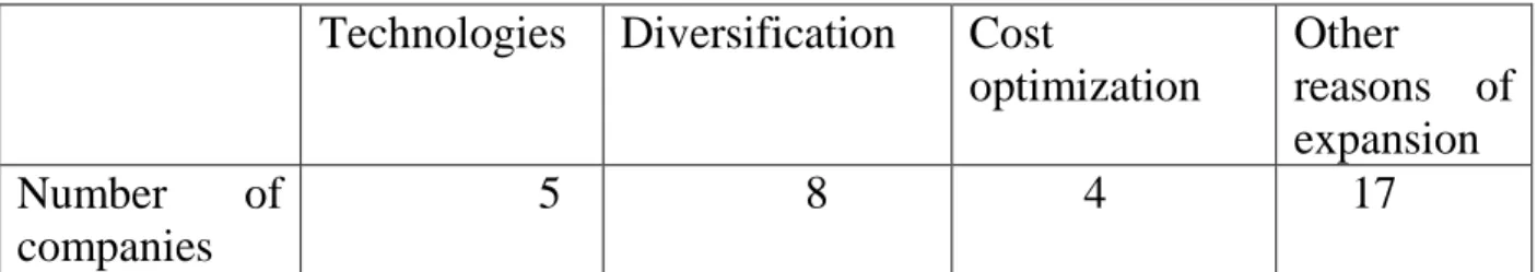Table 4: Main purpose of acquisition 