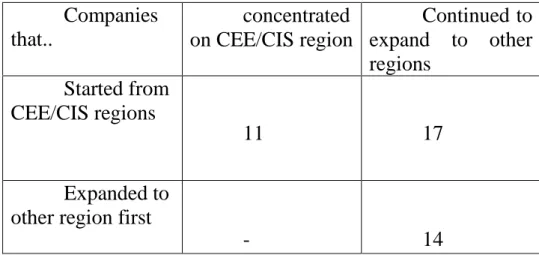 Table 2: Geography of internationalization 