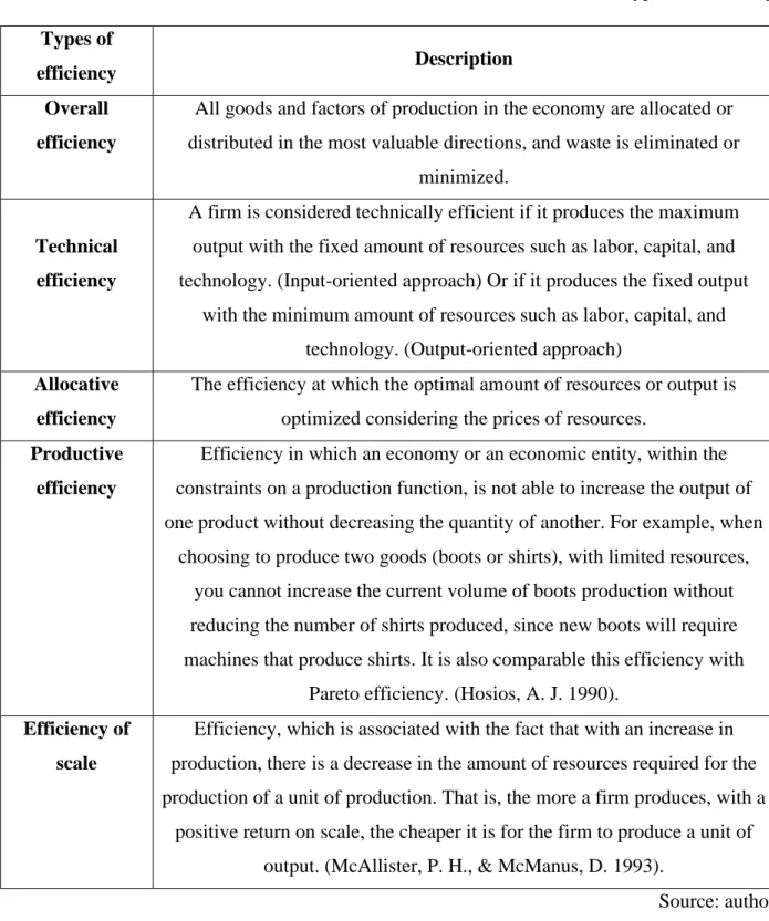 Table 1. Types of efficiency   Types of 