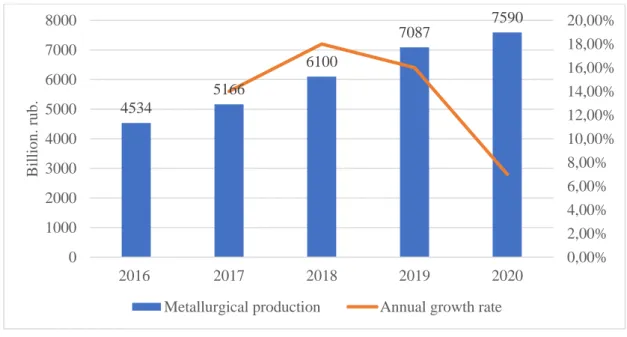 Figure 1 The volume of shipped metallurgical goods production in Russia and Annual  growth rate, billion rubles 